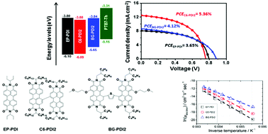 Graphical abstract: Excimer formation effects and trap-assisted charge recombination loss channels in organic solar cells of perylene diimide dimer acceptors