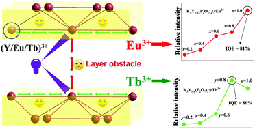 Graphical abstract: Non-concentration quenching, good thermal stability and high quantum efficiency of K5Y(P2O7)2:Eu3+/Tb3+ phosphors with a novel two-dimensional layer structure