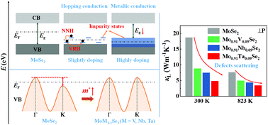 Graphical abstract: Impurity states in Mo1−xMxSe2 compounds doped with group VB elements and their electronic and thermal transport properties