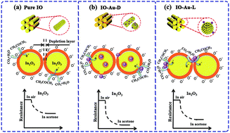 Graphical abstract: Revealing the relationship between the Au decoration method and the enhanced acetone sensing performance of a mesoporous In2O3-based gas sensor