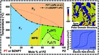 Graphical abstract: Effects of antiferroelectric substitution on the structure and ferroelectric properties of a complex perovskite solid solution