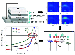 Graphical abstract: Influence of the acceptor crystallinity on the open-circuit voltage in PTB7-Th: ITIC organic solar cells