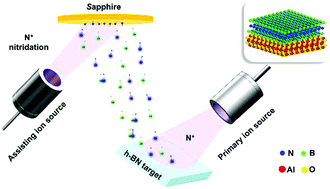 Graphical abstract: Catalyst-free growth of two-dimensional hexagonal boron nitride few-layers on sapphire for deep ultraviolet photodetectors