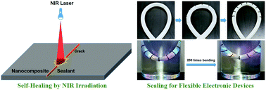 Graphical abstract: A self-healing flexible urea-g-MWCNTs/poly(urethane-sulfide) nanocomposite for sealing electronic devices