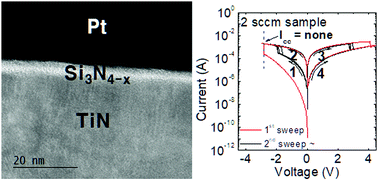 Graphical abstract: Bipolar resistive switching property of Si3N4−x thin films depending on N deficiency