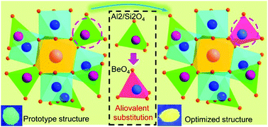 Graphical abstract: Aliovalent substitution toward reinforced structural rigidity in Ce3+-doped garnet phosphors featuring improved performance