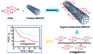 Graphical abstract: Noncovalent functionalization of hole-transport materials with multi-walled carbon nanotubes for stable inverted perovskite solar cells