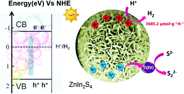 Graphical abstract: Amorphous Ti(iv)-modified flower-like ZnIn2S4 microspheres with enhanced hydrogen evolution photocatalytic activity and simultaneous wastewater purification