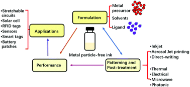 Graphical abstract: Metal particle-free inks for printed flexible electronics