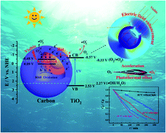 Graphical abstract: A C@TiO2 yolk–shell heterostructure for synchronous photothermal–photocatalytic degradation of organic pollutants