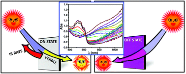 Graphical abstract: Polythiophene-nanoWO3 bilayer as an electrochromic infrared filter: a transparent heat shield