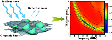 Graphical abstract: Constructing a 3D interconnected Fe@graphitic carbon structure for a highly efficient microwave absorber