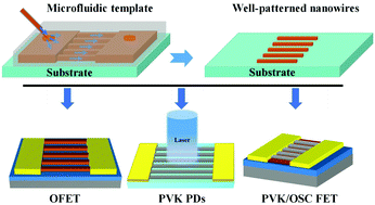 Graphical abstract: Microfluidic solution-processed organic and perovskite nanowires fabricated for field-effect transistors and photodetectors
