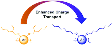 Graphical abstract: Structural effects on the charge transport properties of chemically and electrochemically doped dioxythiophene polymers