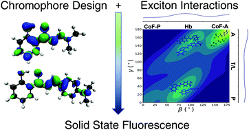Graphical abstract: Molecular and crystalline requirements for solid state fluorescence exploiting excited state intramolecular proton transfer