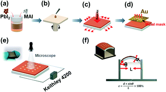 Graphical abstract: Piezo-phototronic effect enhanced photodetectors based on MAPbI3 perovskite