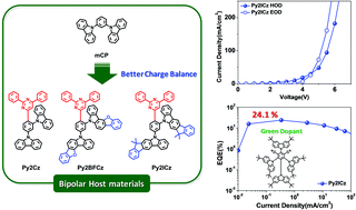 Graphical abstract: Pyrimidine-based bipolar host materials for high efficiency solution processed green thermally activated delayed fluorescence OLEDs