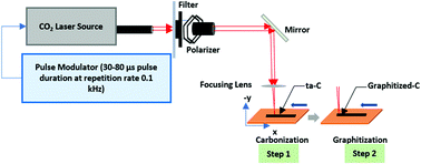 Graphical abstract: Improved conductivity of carbonized polyimide by CO2 laser graphitization