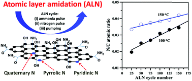 Graphical abstract: Amino-functionalization on graphene oxide sheets using an atomic layer amidation technique