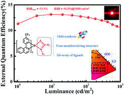 Graphical abstract: Saturated red iridium(iii) complexes containing a unique four-membered Ir–S–C–N backbone: mild synthesis and application in OLEDs