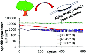 Graphical abstract: NiWO4 nanoparticle decorated lignin as electrodes for asymmetric flexible supercapacitors