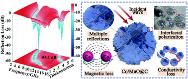 Graphical abstract: Bimetal oxide-derived flower-like heterogeneous Co/MnO@C composites with synergistic magnetic–dielectric attenuation for electromagnetic wave absorption