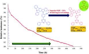 Graphical abstract: Molecular design featuring carbazole-decorated 15H-diindolo[2,3-b:1′,2′,3′-lm]carbazole for improved efficiency and lifetime of thermally activated delayed fluorescence emitters