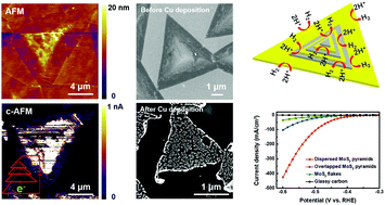 Graphical abstract: Vertically conductive MoS2 pyramids with a high density of active edge sites for efficient hydrogen evolution