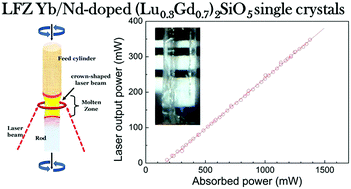 Graphical abstract: Laser floating zone growth of Yb, or Nd, doped (Lu0.3Gd0.7)2SiO5 oxyorthosilicate single-crystal rods with efficient laser performance