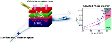 Graphical abstract: Thermal phase design of ultrathin magnetic iron oxide films: from Fe3O4 to γ-Fe2O3 and FeO