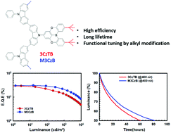 Graphical abstract: Highly efficient blue thermally activated delayed fluorescence organic light emitting diodes based on tercarbazole donor and boron acceptor dyads