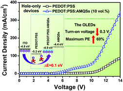 Graphical abstract: Energy level engineering of PEDOT:PSS by antimonene quantum sheet doping for highly efficient OLEDs
