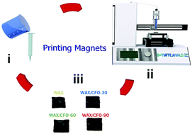 Graphical abstract: Reconfigurable 3D-printable magnets with improved maximum energy product
