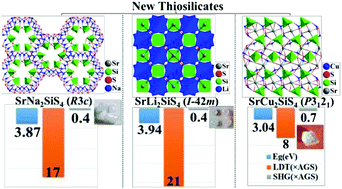 Graphical abstract: A new family of quaternary thiosilicates SrA2SiS4 (A = Li, Na, Cu) as promising infrared nonlinear optical crystals