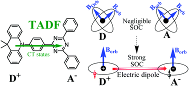Graphical abstract: Exploring mechanisms for generating spin-orbital coupling through donor–acceptor design to realize spin flipping in thermally activated delayed fluorescence