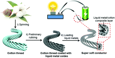 Graphical abstract: Super soft conductors based on liquid metal/cotton composites
