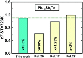 Graphical abstract: The high thermoelectric performance of slightly Sb doped PbTe alloys