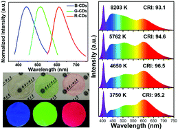 Graphical abstract: Bright tricolor ultrabroad-band emission carbon dots for white light-emitting diodes with a 96.5 high color rendering index