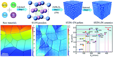 Graphical abstract: High breakdown strength and energy storage performance in (Nb, Zn) modified SrTiO3 ceramics via synergy manipulation