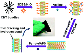 Graphical abstract: Enhanced thermoelectric properties of polyaniline/polypyrrole/carbon nanotube ternary composites by treatment with a secondary dopant using ferric chloride