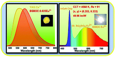 Graphical abstract: Design of a mixed-anionic-ligand system for a blue-light-excited orange-yellow emission phosphor Ba1.31Sr3.69(BO3)3Cl:Eu2+