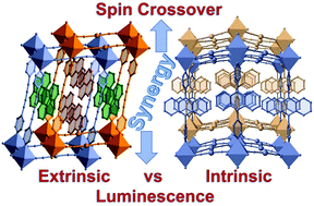 Graphical abstract: Extrinsic vs. intrinsic luminescence and their interplay with spin crossover in 3D Hofmann-type coordination polymers