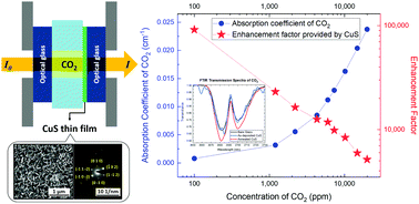 Graphical abstract: Nanostructured copper sulfide thin film via a spatial successive ionic layer adsorption and reaction process showing significant surface-enhanced infrared absorption of CO2