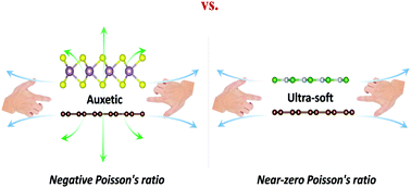 Graphical abstract: Negative and near-zero Poisson's ratios in 2D graphene/MoS2 and graphene/h-BN heterostructures
