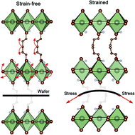 Graphical abstract: Two-dimensional perovskites as sensitive strain sensors