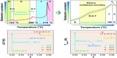 Graphical abstract: Synergistically optimizing electrocaloric effects and temperature span in KNN-based ceramics utilizing a relaxor multiphase boundary