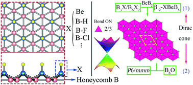 Graphical abstract: Realizing graphene-like Dirac cones in triangular boron sheets by chemical functionalization