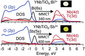 Graphical abstract: The optical properties of Bi3+ and Sb3+ in YNbTiO6 analysed by means of DOS and semi-empirical calculations