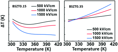 Graphical abstract: Composition-driven inverse-to-conventional transformation of electrocaloric effect and large energy storage density in strontium modified Ba(Zr0.1Ti0.9)O3 thin films