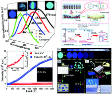 Graphical abstract: Color manipulation of Bi3+-activated CaZnOS under stress with ultra-high efficiency and low threshold for anticounterfeiting applications